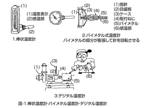 アナログ計器の種類