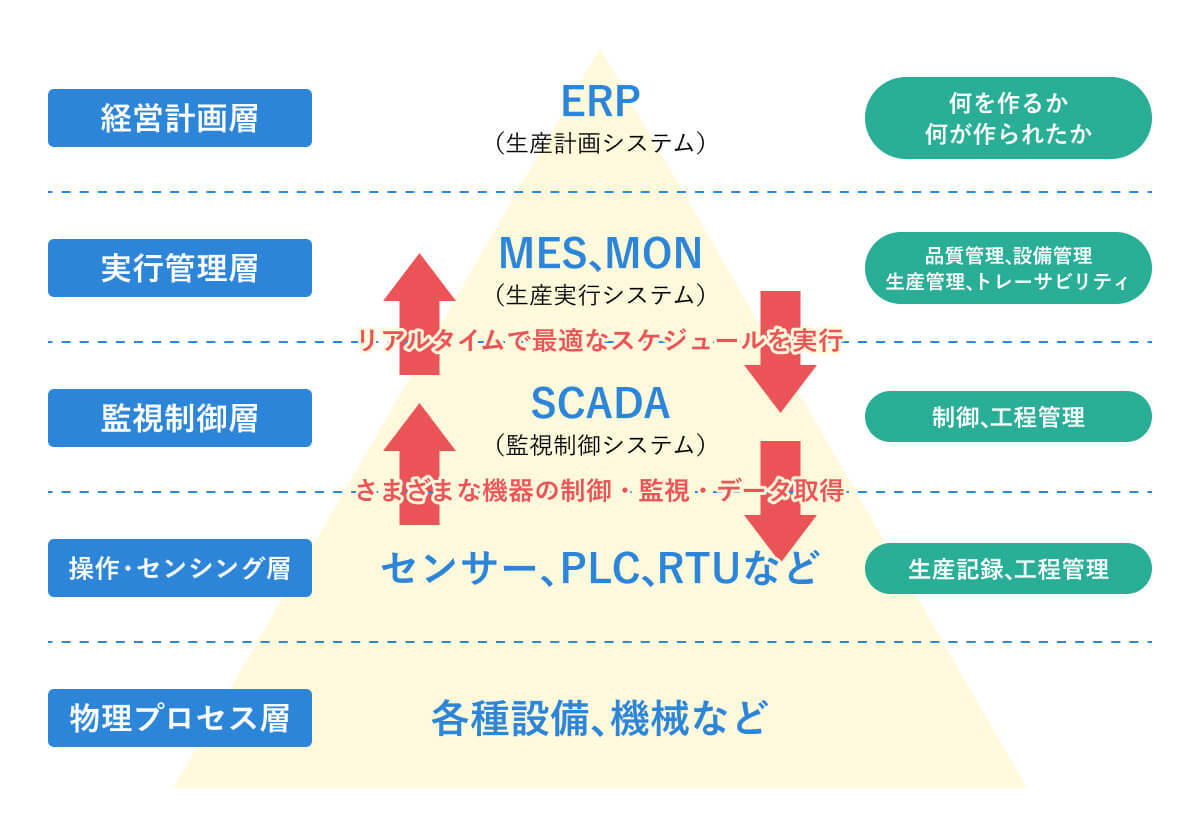 SCADAシステム構成図
